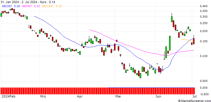Chart BANK VONTOBEL/PUT/AXA S.A./32/0.1/20.09.24