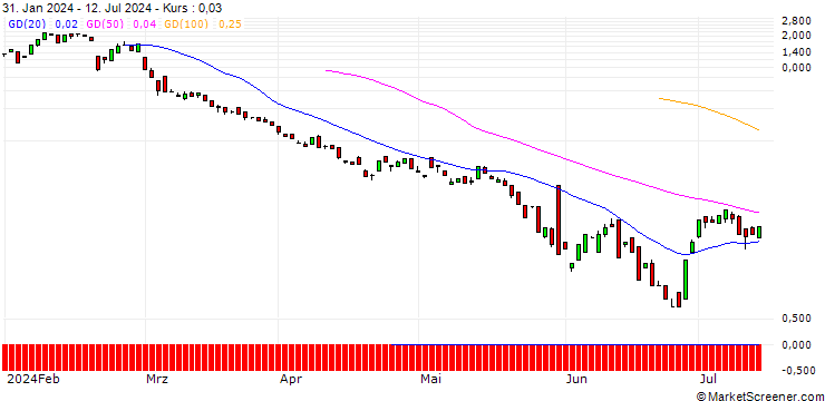 Chart BANK VONTOBEL/CALL/ZSCALER/310/0.1/20.09.24