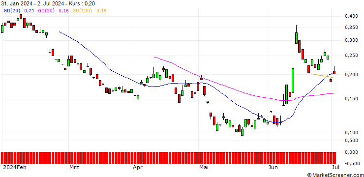 Chart BANK VONTOBEL/PUT/AXA S.A./32/0.1/20.12.24