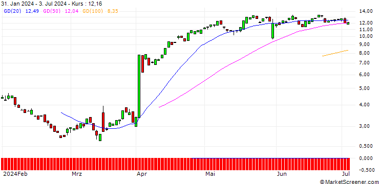 Chart BANK VONTOBEL/PUT/ULTA BEAUTY/520/0.1/20.09.24