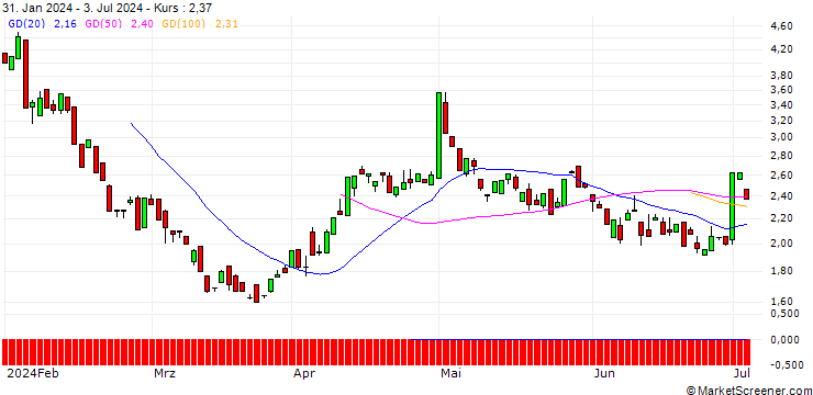 Chart BANK VONTOBEL/PUT/LINDE/440/0.1/17.01.25
