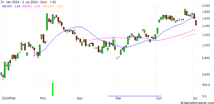 Chart BANK VONTOBEL/CALL/NOVO NORDISK ADR B/140/0.1/17.01.25