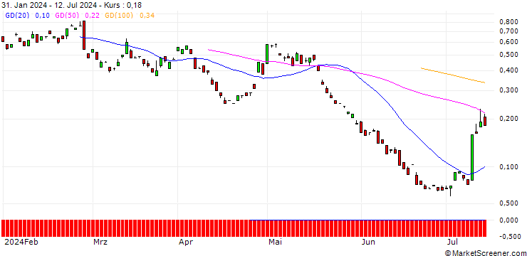 Chart BANK VONTOBEL/CALL/BAIDU ADR/160/0.1/17.01.25