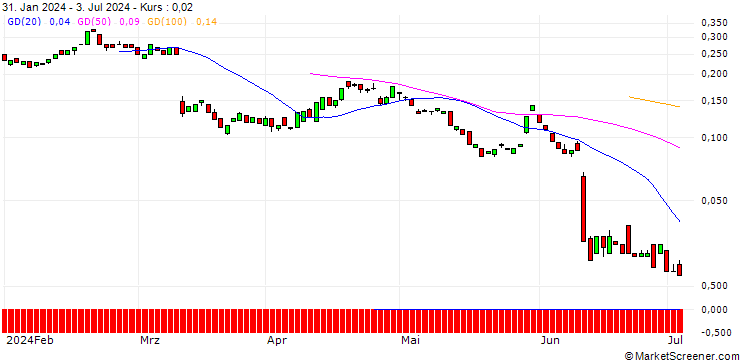 Chart BANK VONTOBEL/PUT/ORACLE/84/0.1/17.01.25