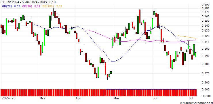 Chart BANK VONTOBEL/CALL/PFIZER INC/31/0.1/17.01.25