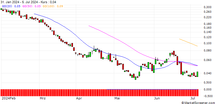 Chart BANK VONTOBEL/PUT/EXXON MOBIL/84/0.1/17.01.25