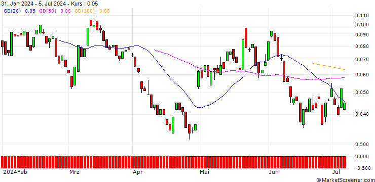 Chart BANK VONTOBEL/CALL/PFIZER INC/34/0.1/17.01.25