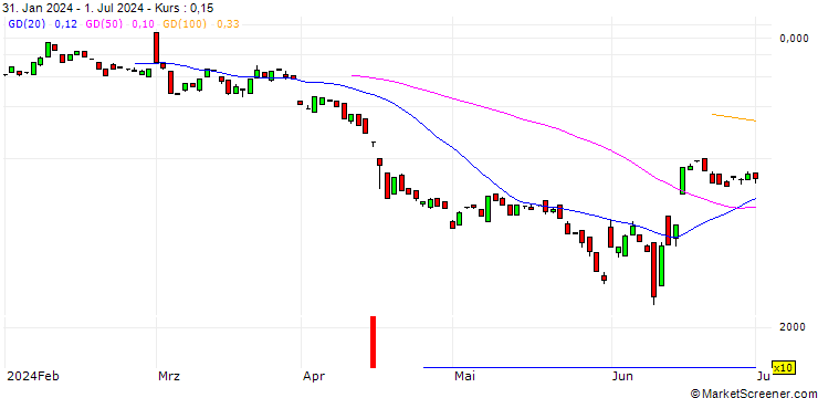 Chart BANK VONTOBEL/CALL/AUTODESK/370/0.1/17.01.25
