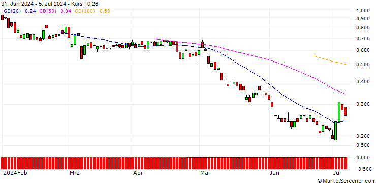 Chart BANK VONTOBEL/PUT/NOVO NORDISK ADR B/110/0.1/17.01.25