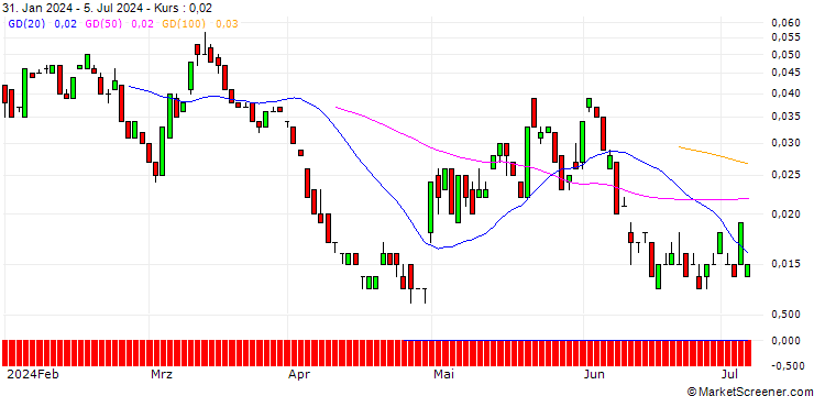 Chart BANK VONTOBEL/CALL/PFIZER INC/38/0.1/17.01.25