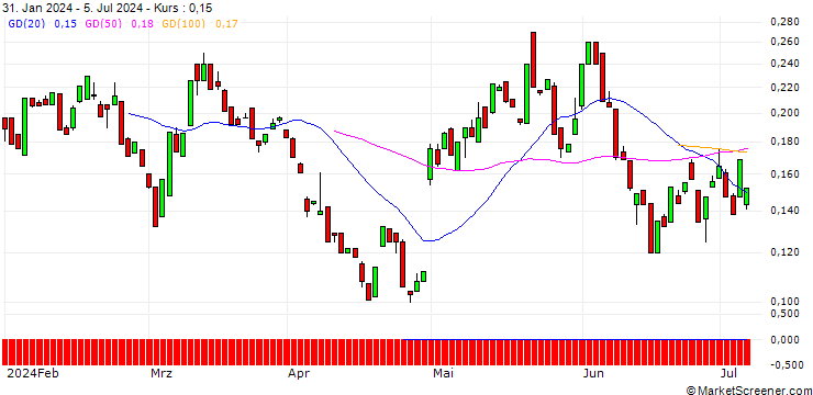 Chart BANK VONTOBEL/CALL/PFIZER INC/29/0.1/17.01.25