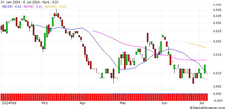 Chart BANK VONTOBEL/CALL/PFIZER INC/40/0.1/17.01.25