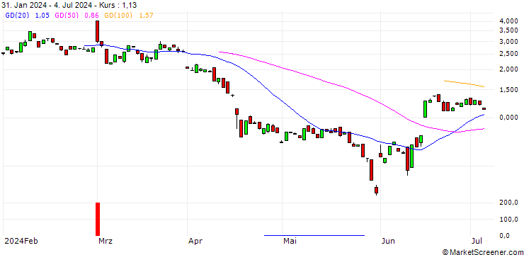 Chart BANK VONTOBEL/CALL/AUTODESK/280/0.1/17.01.25