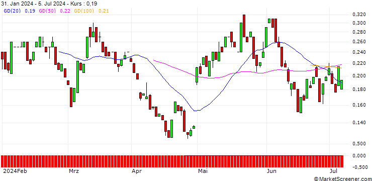 Chart BANK VONTOBEL/CALL/PFIZER INC/28/0.1/17.01.25