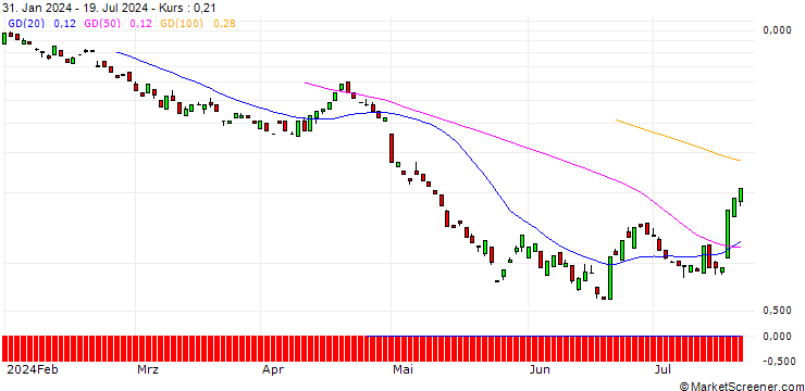 Chart BANK VONTOBEL/PUT/QUALCOMM/130/0.1/17.01.25