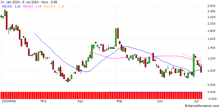 Chart BANK VONTOBEL/PUT/LINDE/400/0.1/17.01.25