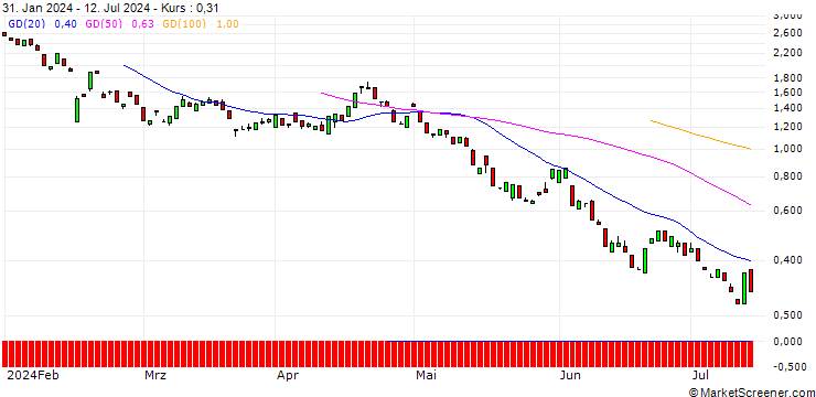 Chart BANK VONTOBEL/PUT/APPLIED MATERIALS/180/0.1/17.01.25