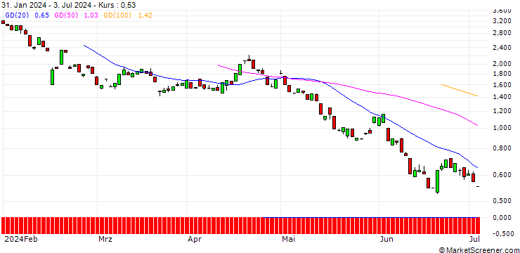 Chart BANK VONTOBEL/PUT/APPLIED MATERIALS/190/0.1/17.01.25