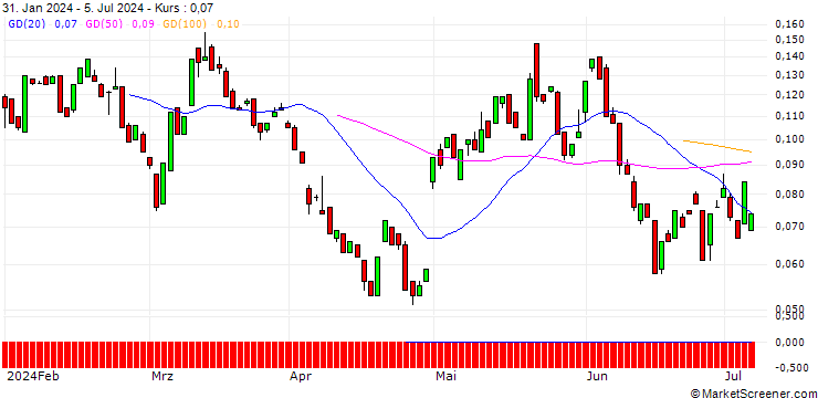 Chart BANK VONTOBEL/CALL/PFIZER INC/32/0.1/17.01.25