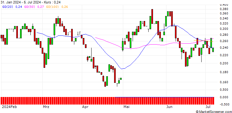 Chart BANK VONTOBEL/CALL/PFIZER INC/27/0.1/17.01.25