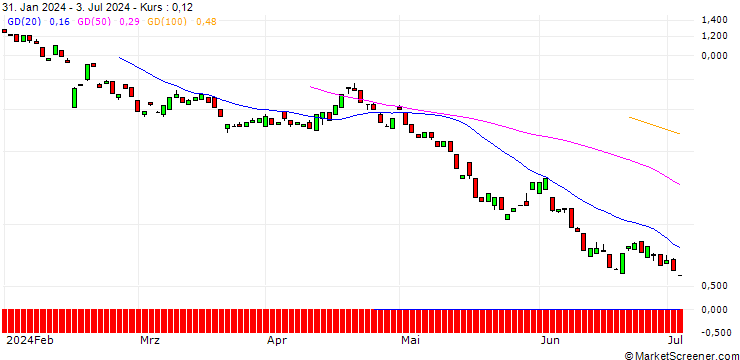 Chart BANK VONTOBEL/PUT/APPLIED MATERIALS/150/0.1/17.01.25