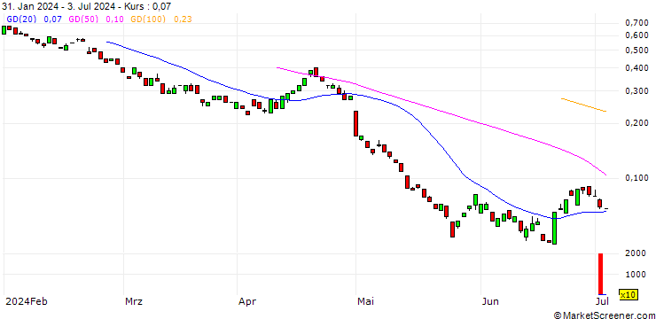 Chart BANK VONTOBEL/PUT/QUALCOMM/120/0.1/17.01.25