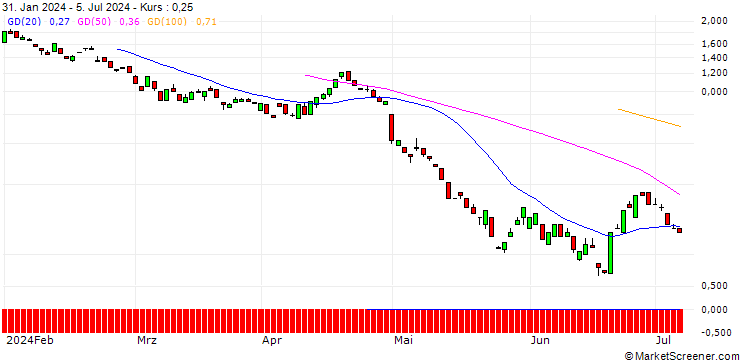 Chart BANK VONTOBEL/PUT/QUALCOMM/150/0.1/17.01.25