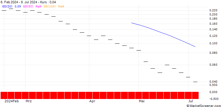 Chart ZKB/PUT/SIEMENS ENERGY/14/0.1/06.01.25