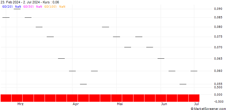 Chart ZKB/PUT/TUI AG/6/0.1/06.01.25