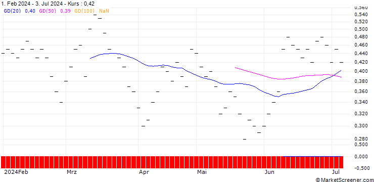 Chart ZKB/PUT/VOLKSWAGEN/110/0.05/06.01.25