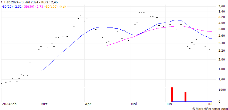 Chart ZKB/CALL/DAX/18800/0.002/27.06.25