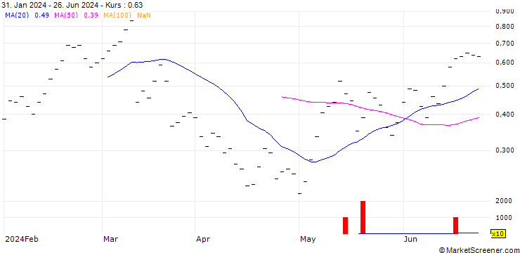Chart BANK VONTOBEL/CALL/SWISS LIFE HLDG/640/0.02/20.09.24
