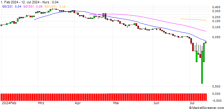 Chart UNICREDIT BANK/CALL/MONCLER/80/0.1/18.12.24