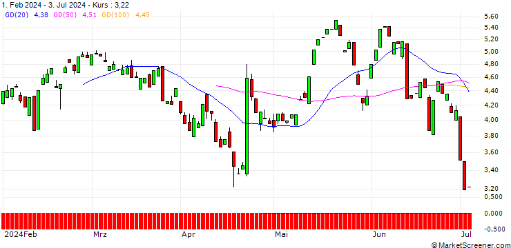Chart CALL/DANAHER/220/0.1/17.01.25