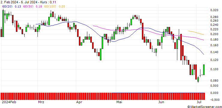 Chart DZ BANK/CALL/QIAGEN/45/0.1/20.12.24