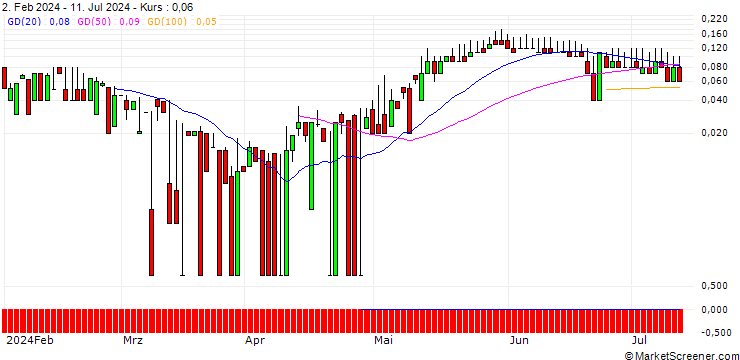 Chart DZ BANK/CALL/Q.BEYOND/0.75/1/20.09.24