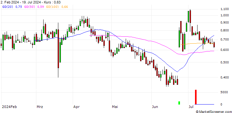 Chart DZ BANK/CALL/DEUTZ/7/1/19.12.25