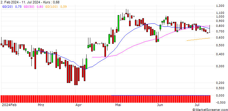 Chart DZ BANK/CALL/CHERRY/3/1/19.12.25