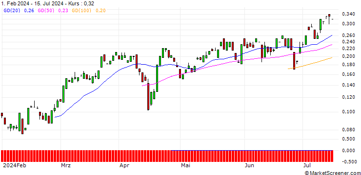 Chart BANK VONTOBEL/CALL/BANK OF AMERICA/41/0.1/20.12.24