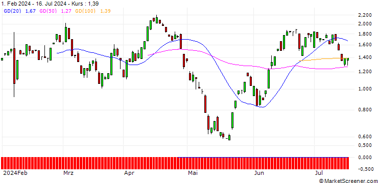 Chart BANK VONTOBEL/PUT/HERSHEY/200/0.1/20.09.24