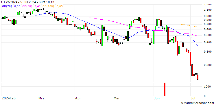 Chart BANK VONTOBEL/CALL/DANAHER/280/0.1/20.09.24