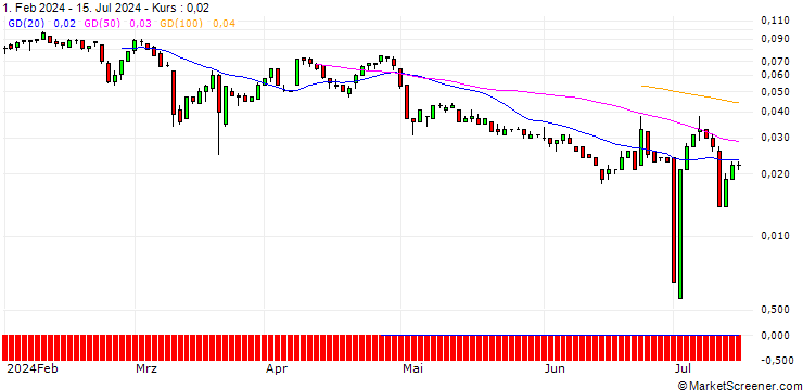Chart SG/CALL/RAIFFEISENBANK BANK INT./30/0.1/20.06.25