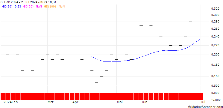 Chart JB/CALL/AT&T INC./19/0.2/20.06.25