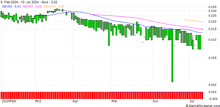 Chart MORGAN STANLEY PLC/CALL/SYSCO/105/0.1/20.09.24