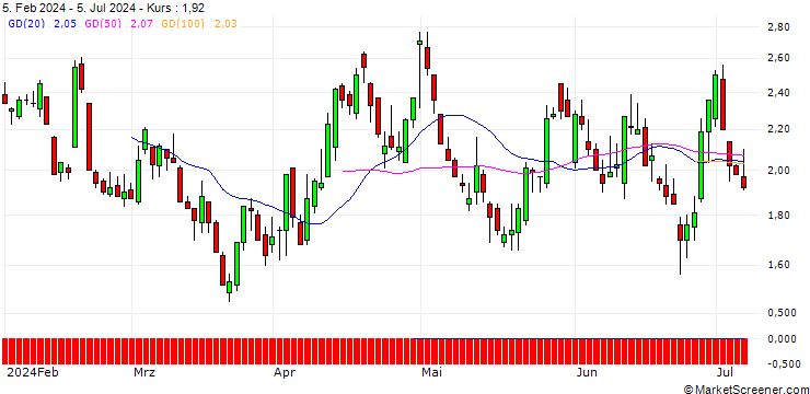 Chart DZ BANK/PUT/MASTERCARD A/450/0.1/20.12.24