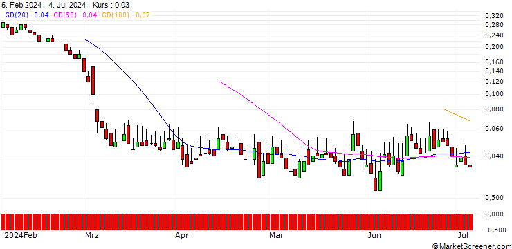 Chart DZ BANK/PUT/TRATON/24/0.1/20.12.24