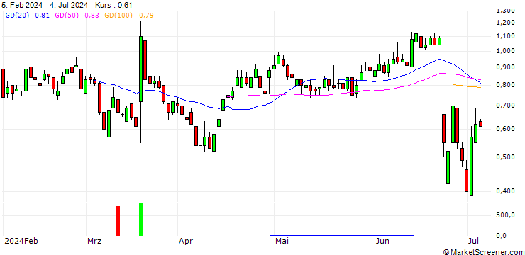 Chart DZ BANK/PUT/DEUTZ/6/1/20.09.24