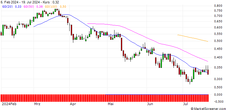 Chart DZ BANK/PUT/CANCOM/30/0.1/20.06.25