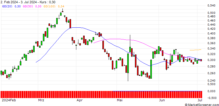 Chart EBAT/PUT/AT&S AUSTRIA TECHN./20/0.1/21.03.25