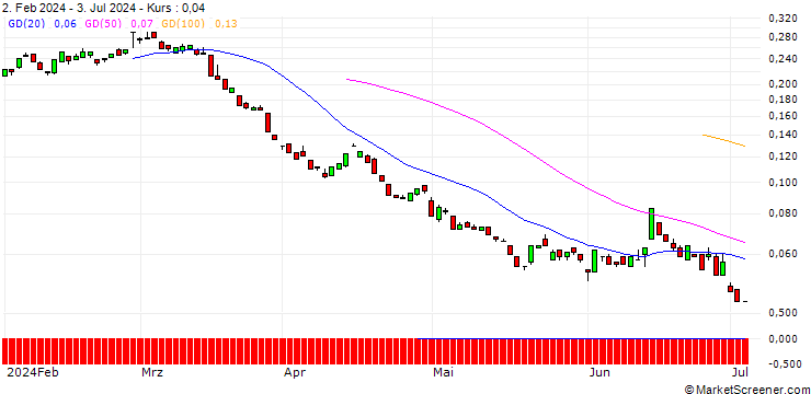 Chart EBAT/PUT/ERSTE GROUP BANK/34/0.1/21.03.25